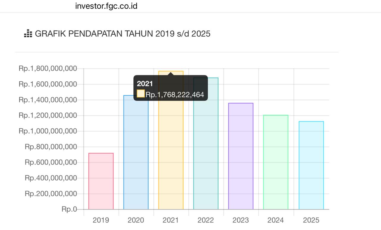 Grafik Pendapatan 2019-2025