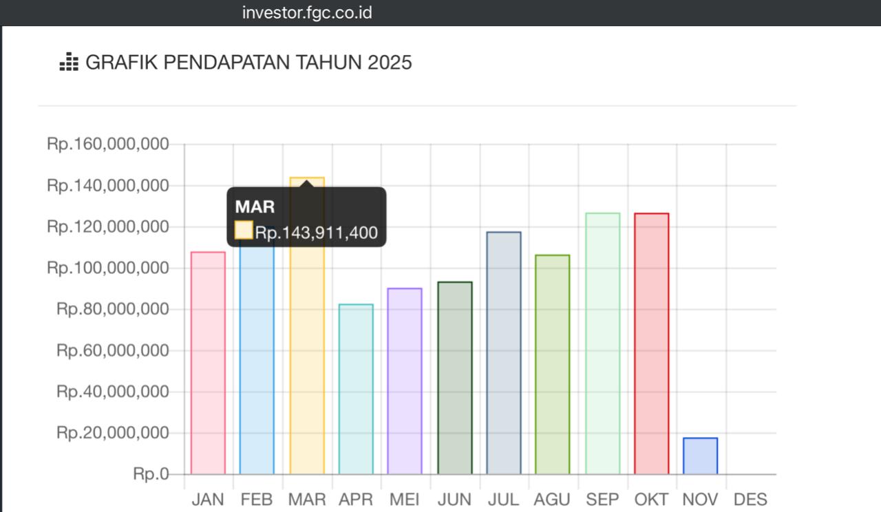 Grafik Pendapatan 2025